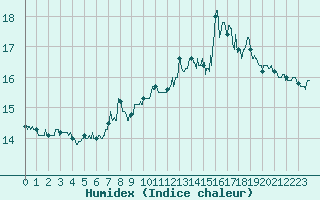 Courbe de l'humidex pour Cap de la Hague (50)