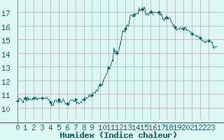 Courbe de l'humidex pour Montlimar (26)