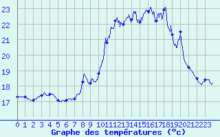 Courbe de tempratures pour Vannes-Sn (56)