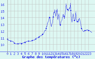 Courbe de tempratures pour Celles-sur-Ource (10)