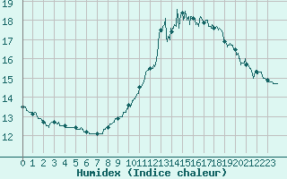Courbe de l'humidex pour Alenon (61)