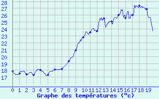 Courbe de tempratures pour Saint Chamas (13)