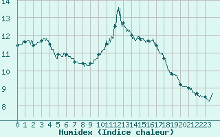 Courbe de l'humidex pour Auxerre-Perrigny (89)