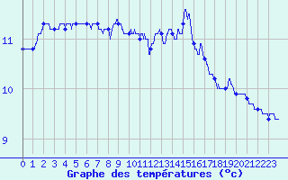 Courbe de tempratures pour Saint Maurice-Navacelle (34)