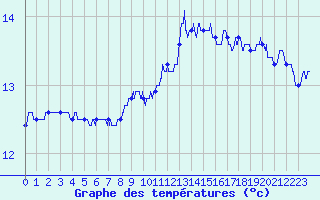 Courbe de tempratures pour Pointe du Raz (29)