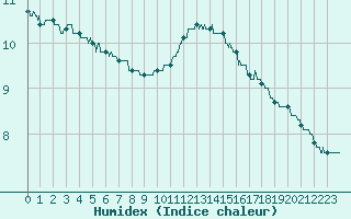 Courbe de l'humidex pour Lille (59)