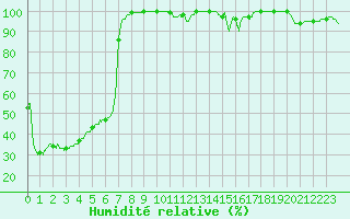 Courbe de l'humidit relative pour Mont-Saint-Vincent (71)