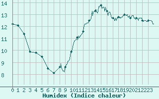 Courbe de l'humidex pour Biarritz (64)