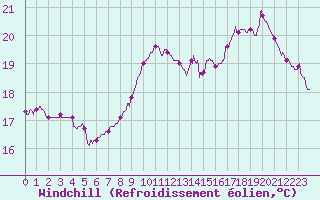 Courbe du refroidissement olien pour Lille (59)