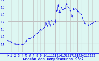 Courbe de tempratures pour Angers Ville (49)