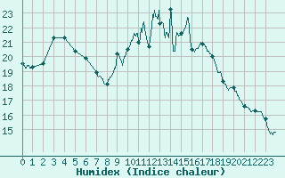 Courbe de l'humidex pour Bordeaux (33)