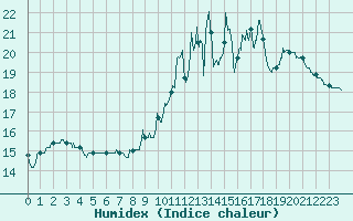 Courbe de l'humidex pour Gourdon (46)