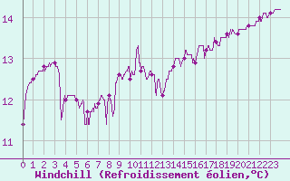 Courbe du refroidissement olien pour Chteau-Chinon (58)
