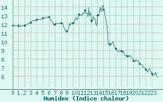 Courbe de l'humidex pour La Roche-sur-Yon (85)