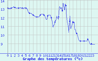 Courbe de tempratures pour Captieux-Retjons (40)