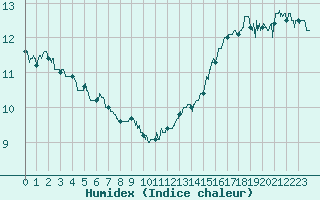 Courbe de l'humidex pour Pontoise - Cormeilles (95)