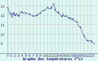 Courbe de tempratures pour Montgivray (36)