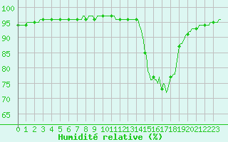 Courbe de l'humidit relative pour Recoubeau (26)