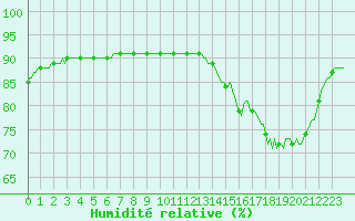 Courbe de l'humidit relative pour Rochechouart (87)