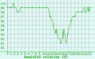 Courbe de l'humidit relative pour Tauxigny (37)