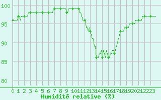 Courbe de l'humidit relative pour Xertigny-Moyenpal (88)
