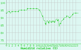 Courbe de l'humidit relative pour Bulson (08)