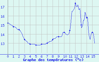 Courbe de tempratures pour Saint-Maur-des-Fosss (94)