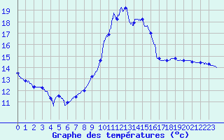Courbe de tempratures pour Guret Saint-Laurent (23)