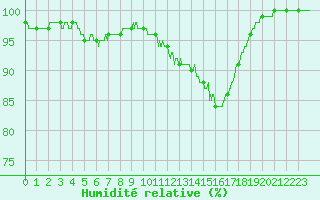 Courbe de l'humidit relative pour Avord (18)