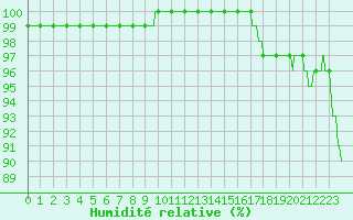 Courbe de l'humidit relative pour Rennes (35)