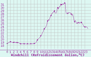 Courbe du refroidissement olien pour Ile de Groix (56)
