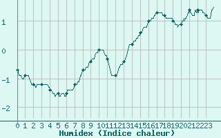 Courbe de l'humidex pour Cambrai / Epinoy (62)