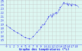 Courbe de tempratures pour Fitou (11)