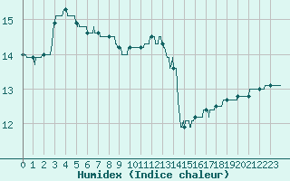 Courbe de l'humidex pour Ouessant (29)