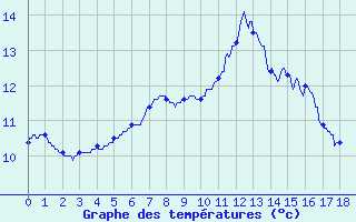 Courbe de tempratures pour Beaumont du Lac (87)