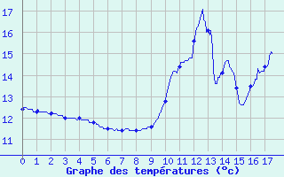 Courbe de tempratures pour Lagor (64)