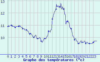 Courbe de tempratures pour Angers-Marc (49)