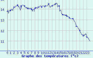 Courbe de tempratures pour Biarritz (64)