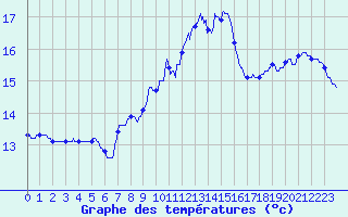 Courbe de tempratures pour Porquerolles (83)