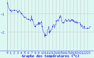 Courbe de tempratures pour Roissy (95)