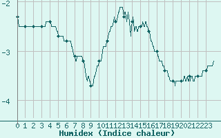 Courbe de l'humidex pour Chteaudun (28)