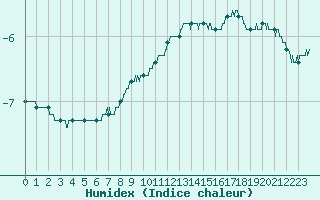 Courbe de l'humidex pour Saint-Anthme (63)