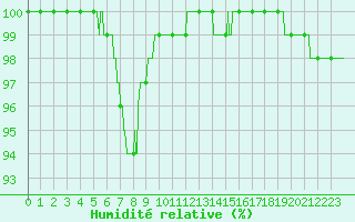 Courbe de l'humidit relative pour Mont-Aigoual (30)