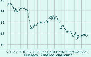 Courbe de l'humidex pour Saint-Brieuc (22)