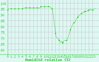 Courbe de l'humidit relative pour Pertuis - Le Farigoulier (84)