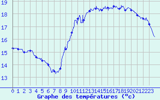 Courbe de tempratures pour Ile de Groix (56)