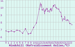 Courbe du refroidissement olien pour Radinghem (62)