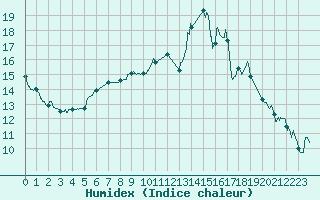 Courbe de l'humidex pour Melun (77)