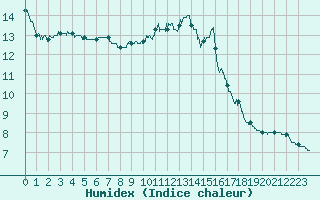 Courbe de l'humidex pour Uzerche (19)