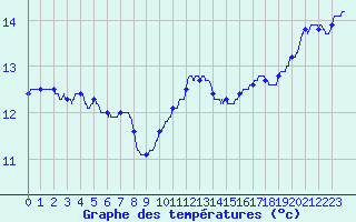 Courbe de tempratures pour Ile du Levant (83)